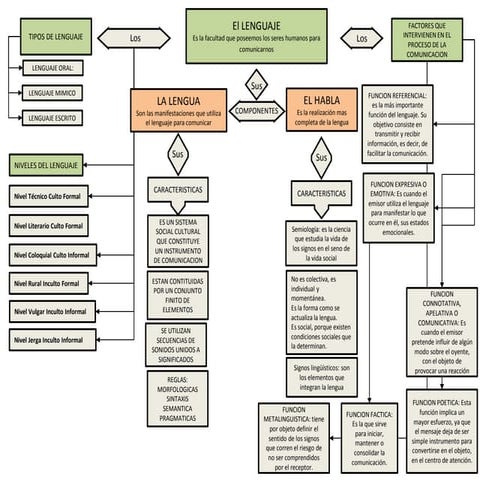 Mapa conceptual: Lenguaje como Instrumento de la Comunicación | PPTX
