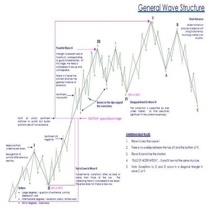 Elliot Wave Study