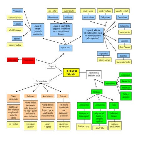 El léxico español (esquema)