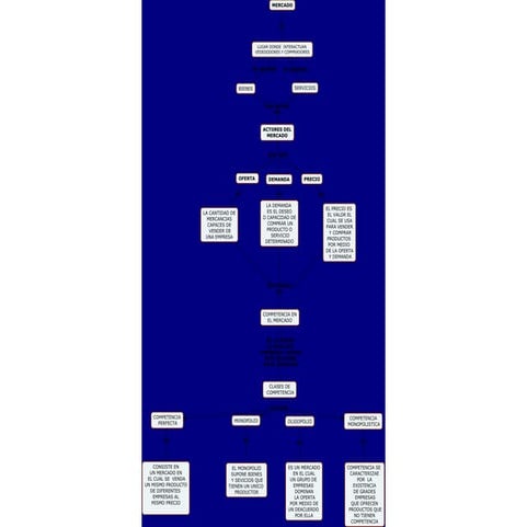 DE:JUAN ESTEBAN BELTRAN ROJAS Y GONZALO STIVEN GARZON OLAVE TITULO:El mercado