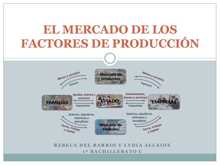 Mercado De Factores , ¿Qué son los factores de producción? Función