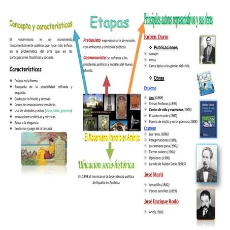 El modernismo literario en américa mapaconceptual