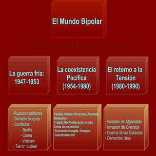 El mundo de postguerra. La guerra F...