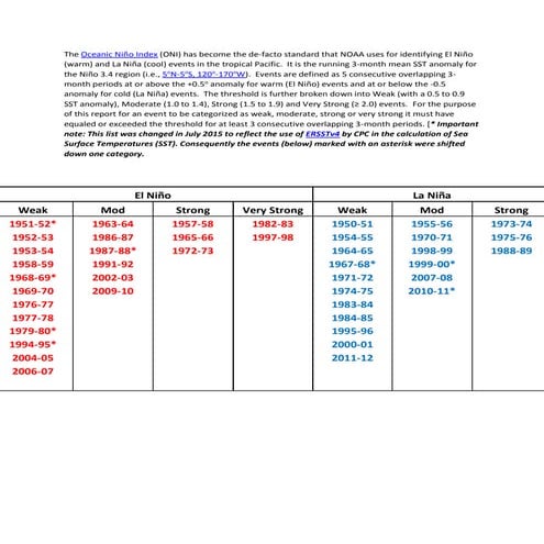 El nino and la nina years