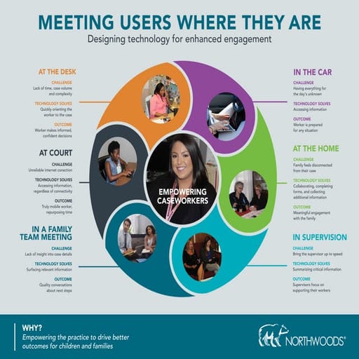 Meeting Users Where They Are: Designing Technology for Enhanced ...