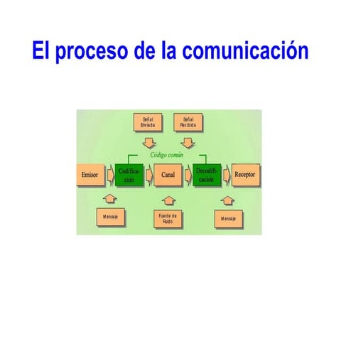 El proceso de la comunicación