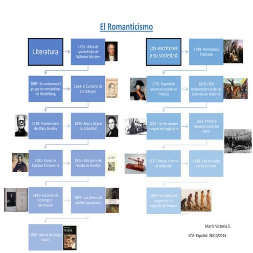 El romanticismo, línea de tiempo