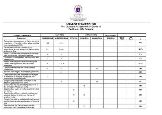 TOS-Science-10-Quarter-1.pdf.table of sspecification | PDF