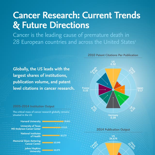 Elsevier Cancer Moonshot Infographic