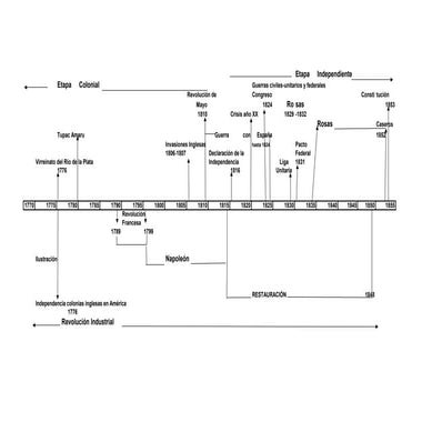 El siglo xviii al xix