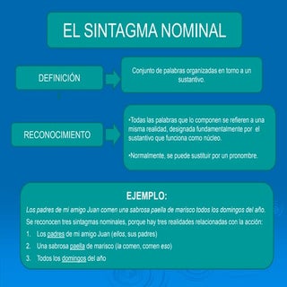 El Sintagma Nominal 3º ESO