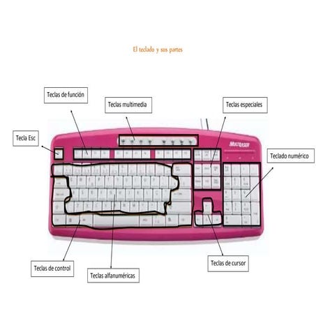 El teclado y sus partes