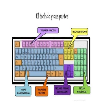 El teclado y sus partes | PPT