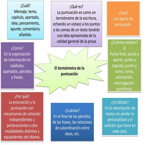 EL TERMÓMETRO DE LA PUNTUACIÓN