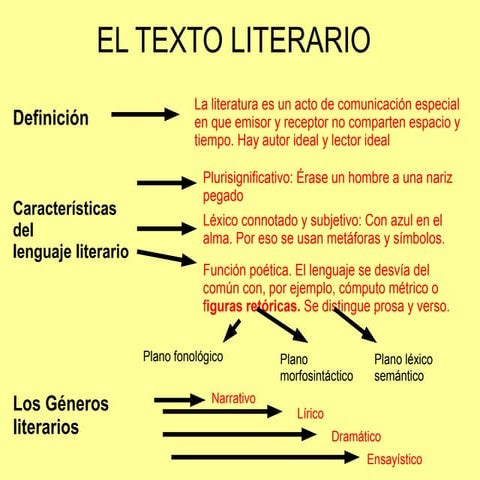 El texto literario esquema 1º bt | ODP