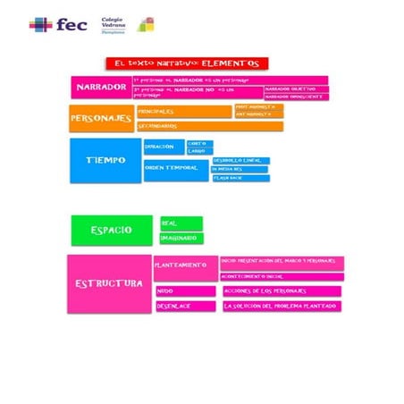El texto narrativo  