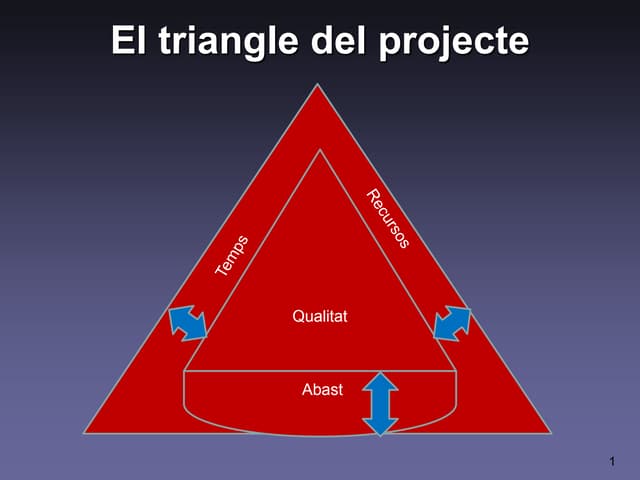 El triangle dels projectes