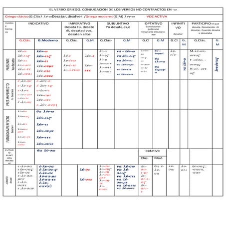 El verbo griego.clasico y moderno