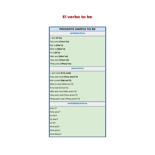 El verbo to be con sus tres formas