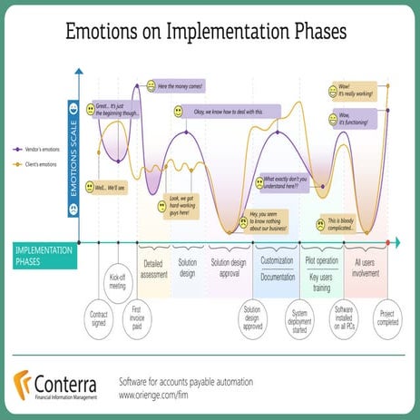 Vendor’s Emotions on Implementation Phases | PDF