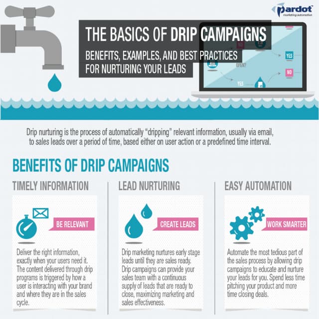 Drip Campaign Tips and Examples