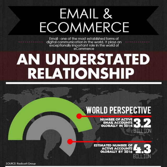 Email & eCommerce: An understated relationship