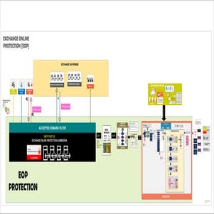 Email edge security architecture EOP