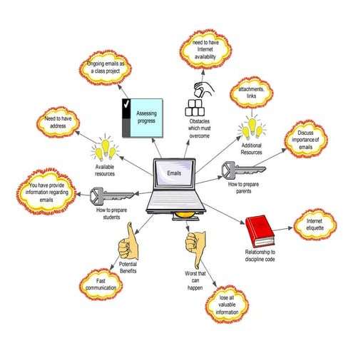 Email concept Map