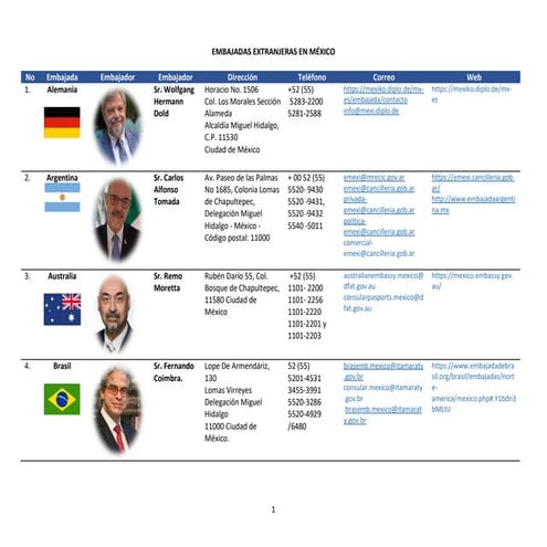 Embajadas extranjeras asentadas en México 2022