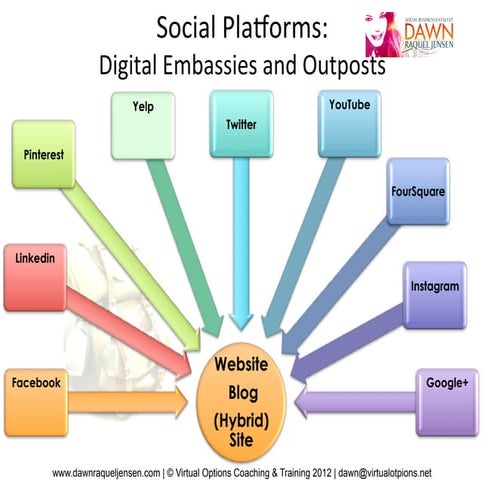 Social Media: Digital Embassies and Outposts
