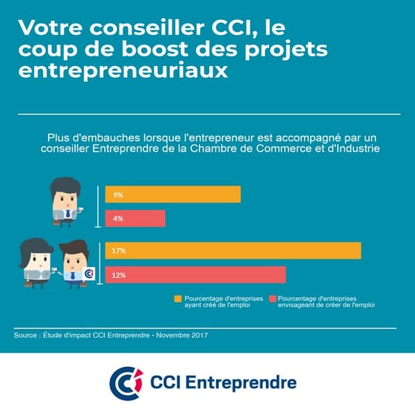 Avec l'accompagnement des conseillers Entreprendre des CCI, le pourcentage d'...