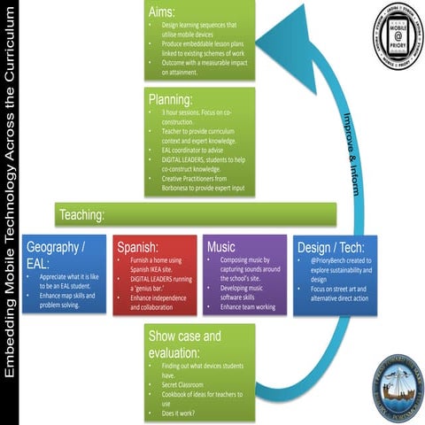 Embedding mobile technology project diagram