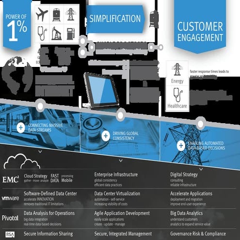 How is EMC Enabling GE Businesses To Achieve the Power of 1%?