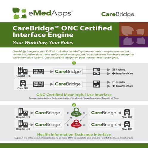 Health Application Integration with (Electronic Health Records) EHR ...