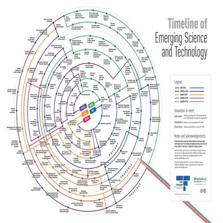 Timeline of Emerging Science & Technology | PDF