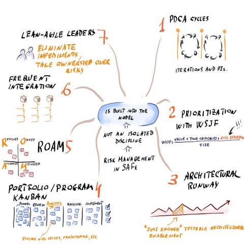 Emiliano soldi’s update to an agile SAFe mind map