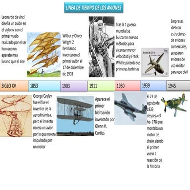LíNea Del Tiempo Del avión