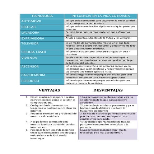 ejemplos de la tecnologia y como influyen en la vida cotidiana,ventajas y des...