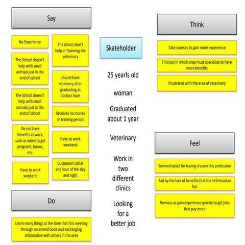 Empathy map final | PPTX