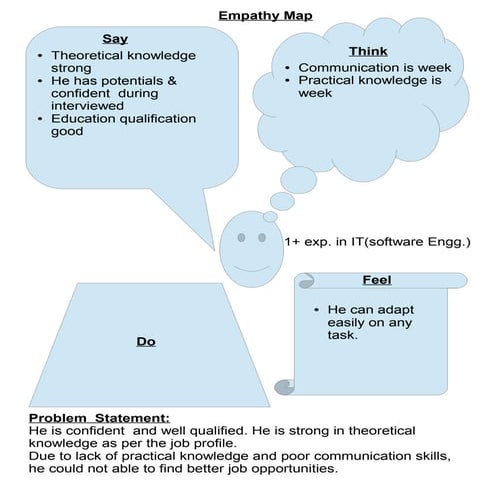 Empathy map | PDF