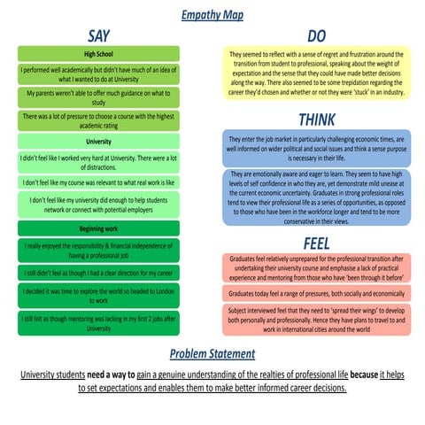 Empathy map | PPTX