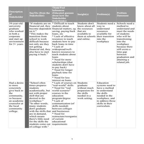 Empathy map mridul | PDF