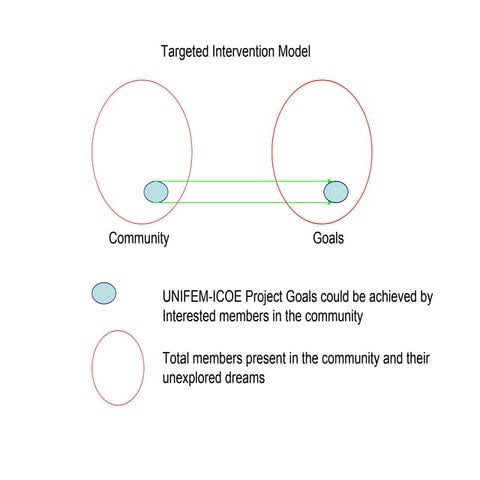 Dream venn diagram | PPT