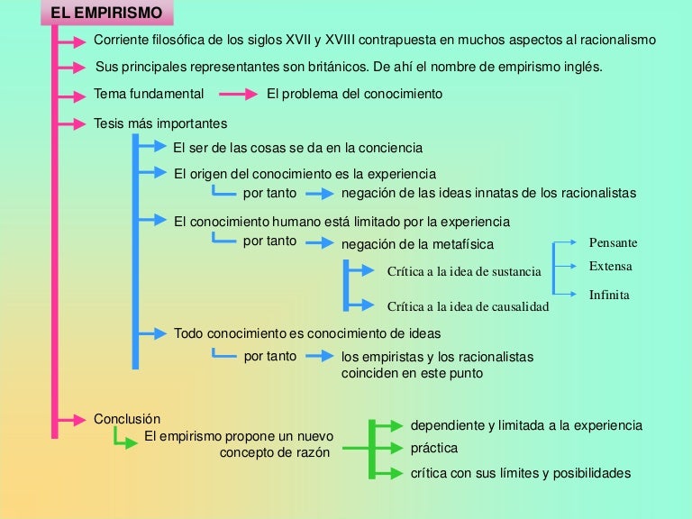 Esquema del Empirismo