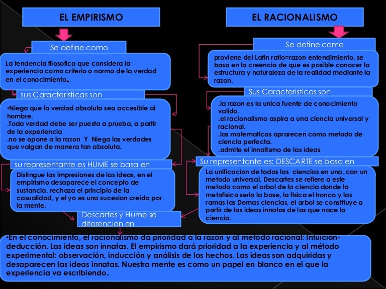 Empirismo y racionalismo