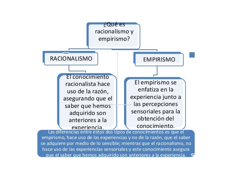Cuadro Comparativo Del Racionalismo y Empirismo René Descartes David Hume
