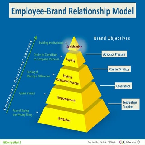 Collaborative IQ with Denise Holt - Employee-Brand Relationship Model [INFOGR...