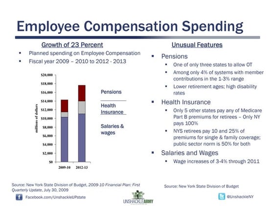 Employee Compensation Spending