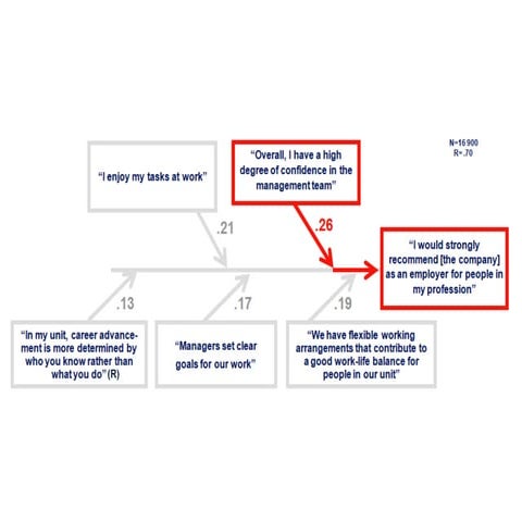 Employee survey analysis
