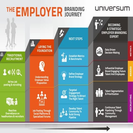 Universum INFOGRAPHIC - Employer Branding Journey